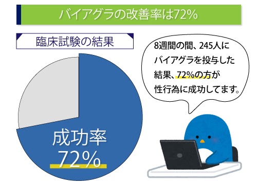 バイアグラの改善率は72%