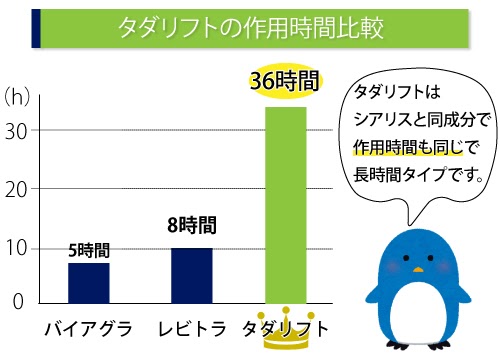タダリフトの作用時間比較