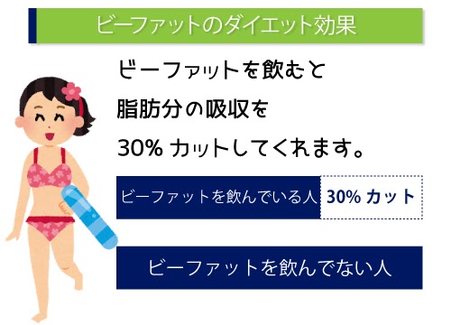 ビーファットのダイエット効果